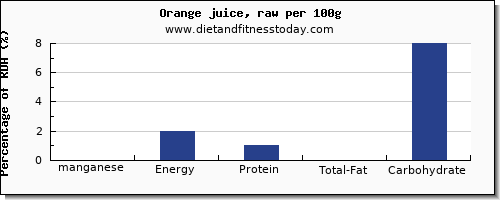 manganese and nutrition facts in an orange per 100g